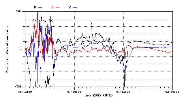 Statistik keadaan udara di alaska (2005) setelah HAARP dicurigai